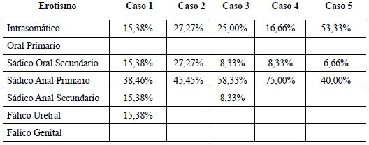 Porcentajes de las cualidades del objeto por erotismo en cada caso
