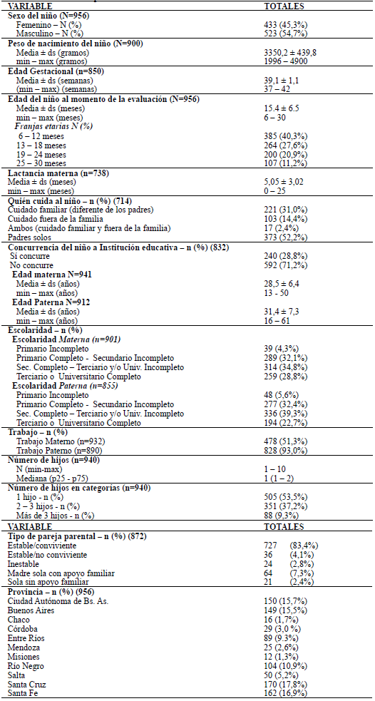 An&aacute;lisis descriptivo de la muestra N=956