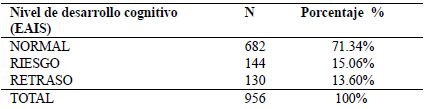 Frecuencia por niveles de desarrollo cognitivo N=956