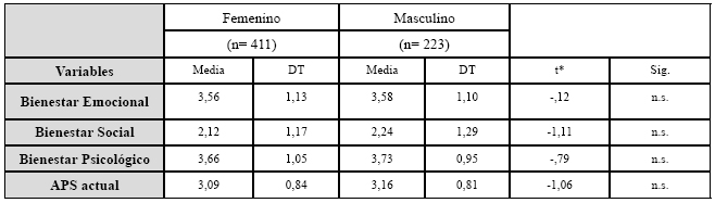 Diferencia seg&uacute;n sexo en variables de estudio sobre muestra general