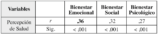 Correlaci&oacute;n entre bienestar y APS