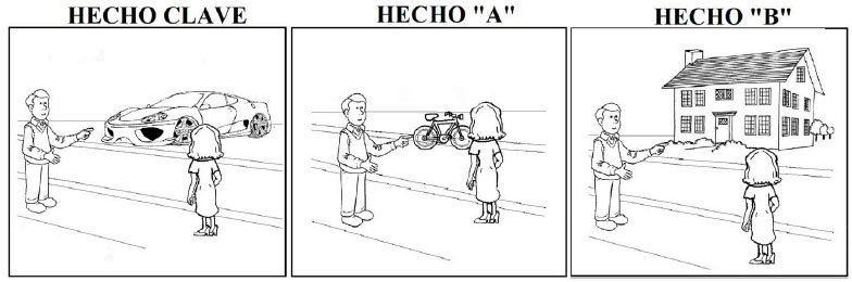 Ejemplo de una analogía en
la que el hecho base (clave) y las situaciones meta (Hechos A y B) poseen relaciones similares, pero con diferencias de tipo
general entre sus objetos