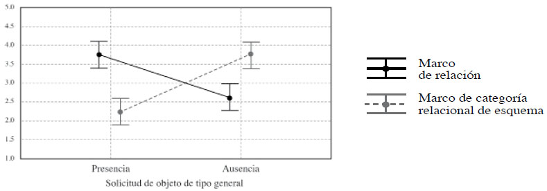 Interacción entre los factores marco de las analogías y similitud de objeto
de tipo general durante la evaluación de calidad de las analogías