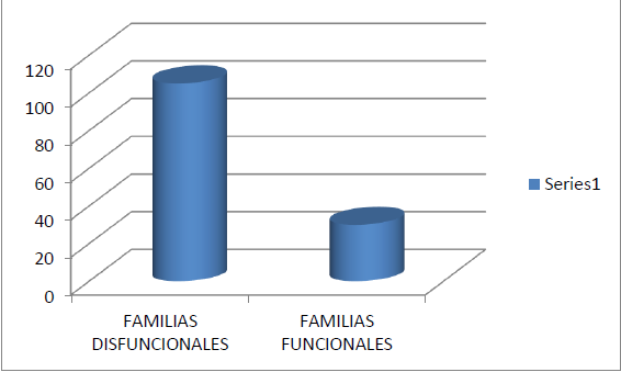 Muestra de sujetos con riesgo según el tipo de familia (n= 135)