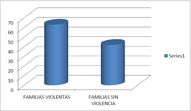 Muestra de sujetos con riesgo según el tipo de familia disfuncional (n= 105)