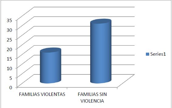 Muestra de sujetos sin riesgo según el tipo de familia disfuncional (n= 47)