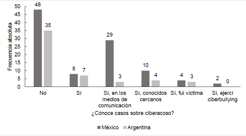 Pregunta sobre casos conocidos de ciberacoso