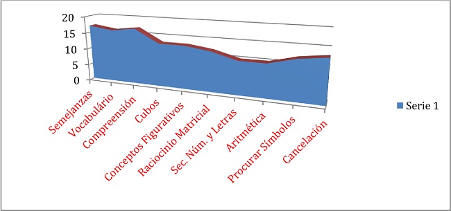 Perfil de los puntos ponderados de la subprueba WISC