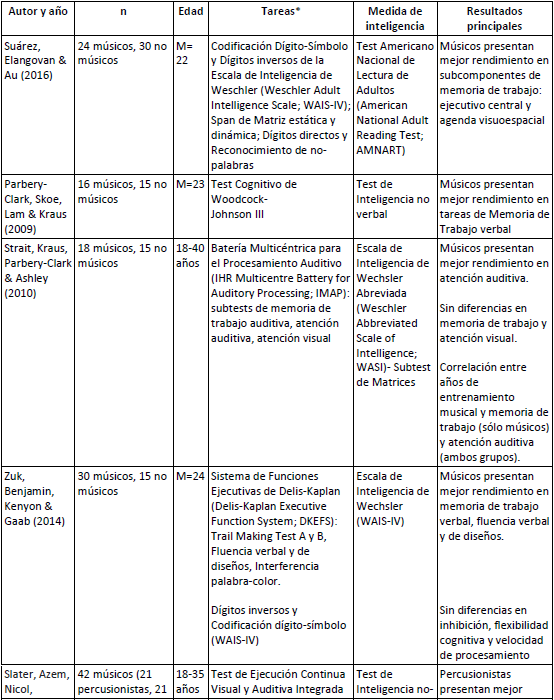 Estudios que compararon rendimiento cognitivo en músicos y no músicos, en orden de aparición en el texto.