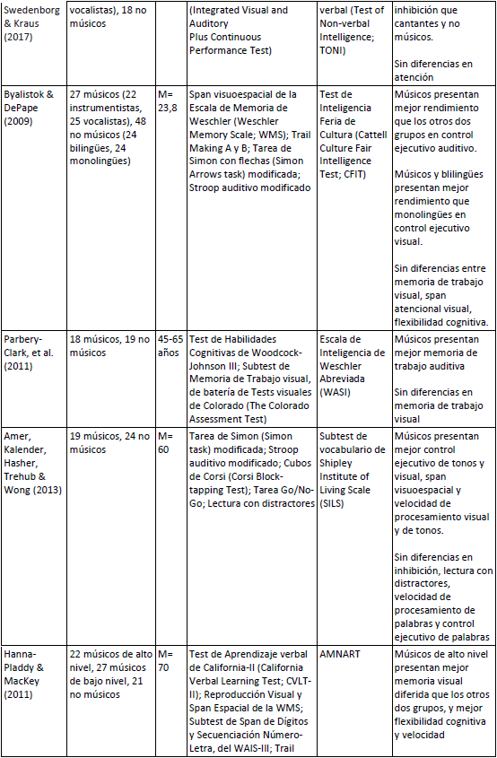 Estudios que compararon rendimiento cognitivo en músicos y no músicos, en orden de aparición en el texto.
