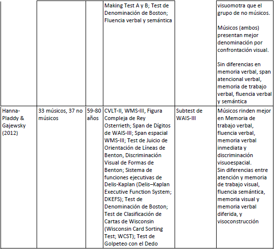 Estudios que compararon rendimiento cognitivo en músicos y no músicos, en orden de aparición en el texto.