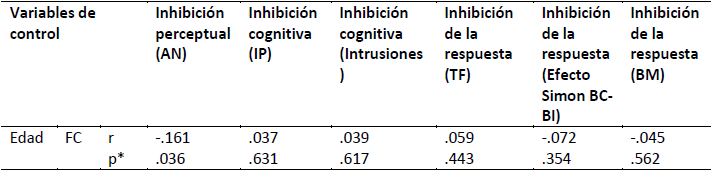 Correlaciones parciales entre los procesos inhibitorios y la FC controlando la edad.