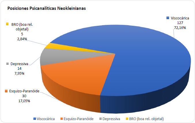 Distribución perceptual de las posiciones psicoanalíticas neo-kleinianas para pacientes (n: 127), que buscaron atendimiento médico en salud mental, atendimiento psicológico y psicoanalítico entre los años 2003 y 2006, en la región metropolitana de São Paulo, Brasil, (Mello et al, 2017).