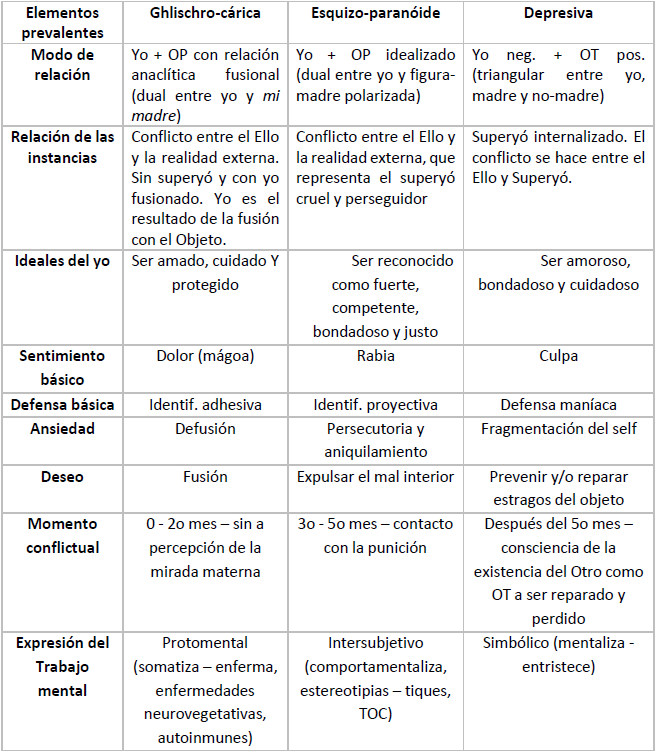 Elementos prevalentes de las posiciones psicoanalíticas neo-kleinianas (Mello et al, 2017).