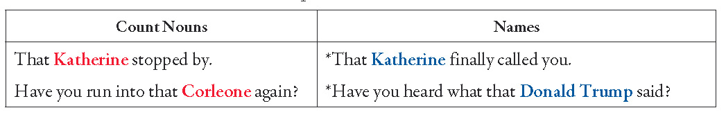 Anaphoric demonstratives