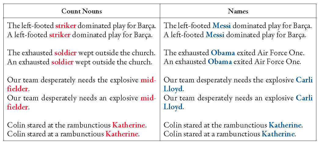 Determiner-fronted modifiers: Contrast between definites and indefinites