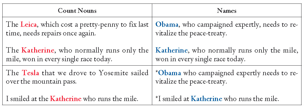 Post-nominal modifiers