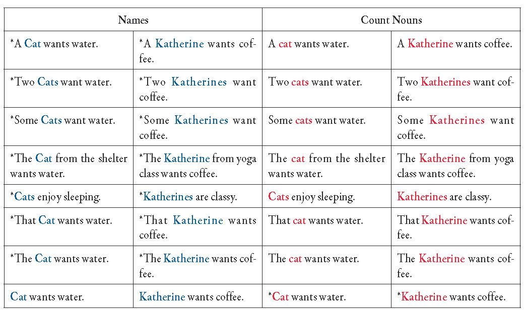 Referentialism: Names
and collective &lsquo;name&rsquo; count nouns