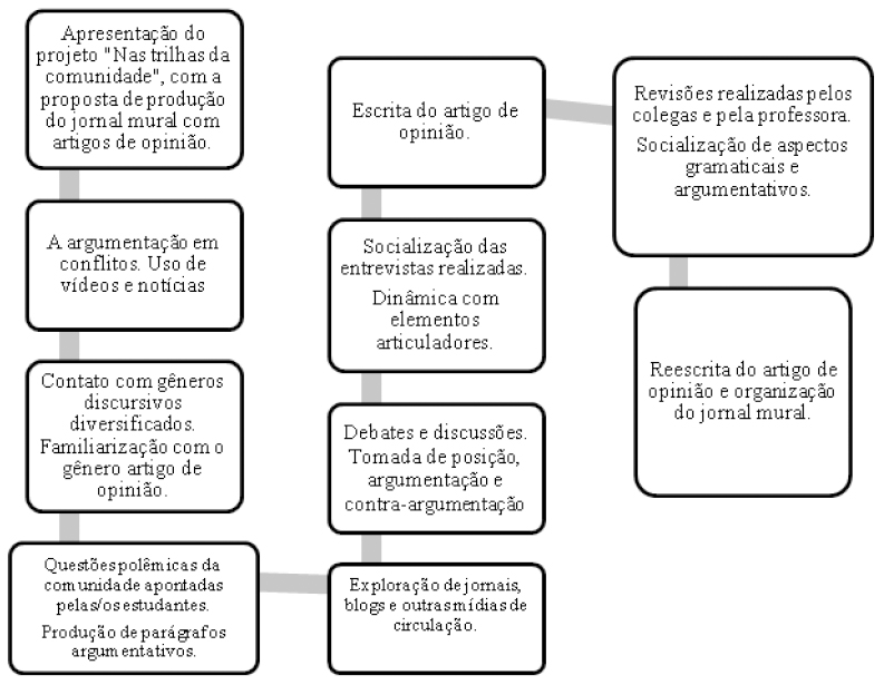Síntese das atividades realizadas