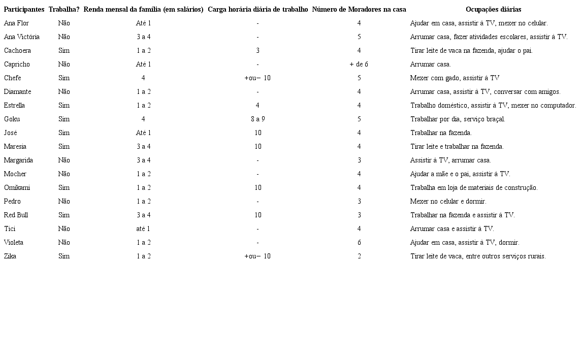 Situação socioeconômica dos participantes