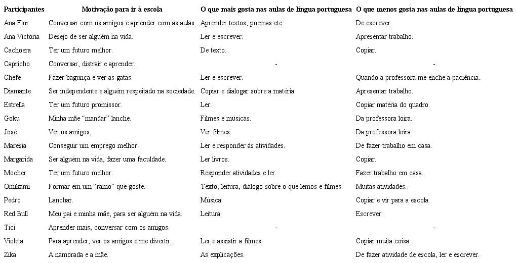 (Des)motivação em relação às aulas de língua portuguesa