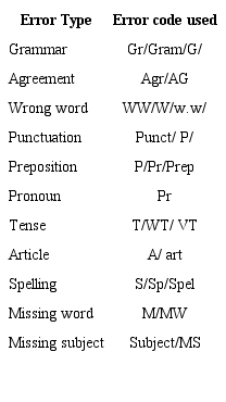 How do Chilean Pre-Service Teachers Correct Errors in Writing?