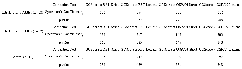 General Comprehension and WM Correlations