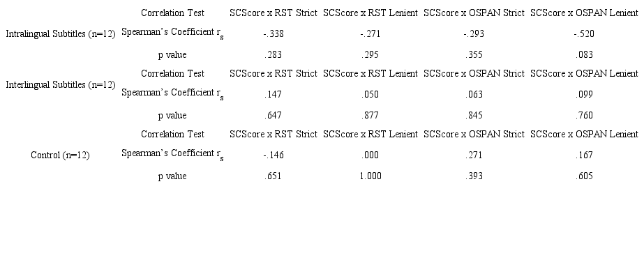 Subtitling, Working Memory, and L2 Learning: A Correlational Study