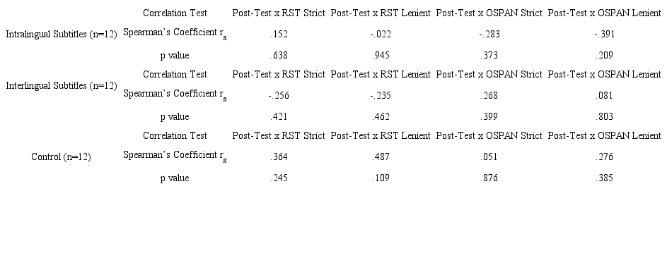 L2 vocabulary post-test and WM correlations