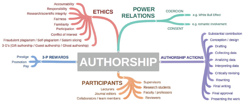 Authorship Activity System
