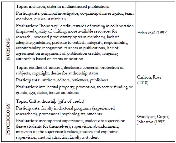 The 3 G&rsquo;s - Gift, Ghost, and Guest Authorship