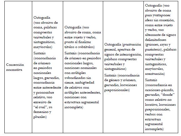 Dificultades de los doctorandos y resultados de la evaluaci&oacute;n en la primera instancia de escritura del ensayo