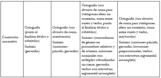 Dificultades de los doctorandos y resultados de la evaluaci&oacute;n en la segunda instancia de escritura del ensayo