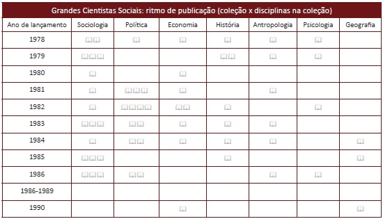 Distribuição dos lançamentos dos títulos