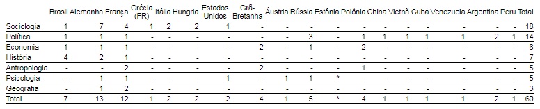 Países de nascimento dos “Grandes Cientistas Sociais” das sete “disciplinas fundamentais”