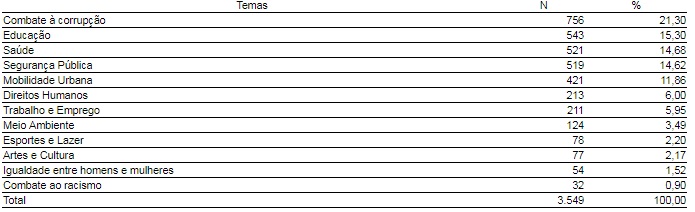 Quais os temas que você considerou mais importantes no debate durante a campanha eleitoral?