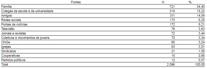 Quais foram as suas principais fontes de informação sobre os candidatos de sua escolha?