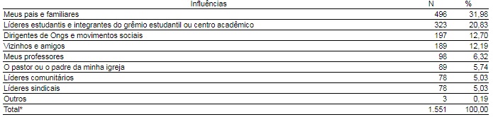 No âmbito de suas relações interpessoais mais próximas, quais as pessoas que exerceram maior influência na sua decisão de voto?