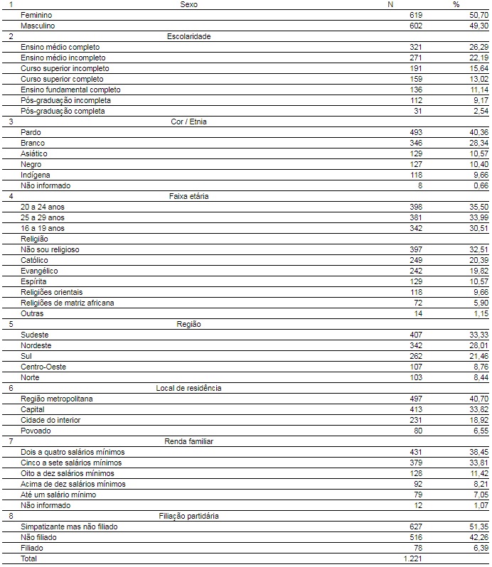 Perfil dos respondentes