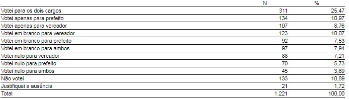 Você votou nas eleições municipais de 2016?