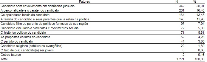 O que teve mais peso na sua escolha para vereador?
