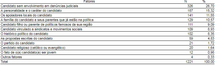 O que teve mais peso na sua escolha para prefeito?