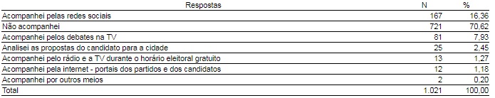Você acompanhou a propaganda eleitoral?