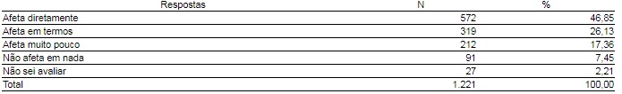 Você acha a atuação do prefeito e dos vereadores da sua cidade afeta a sua vida?
