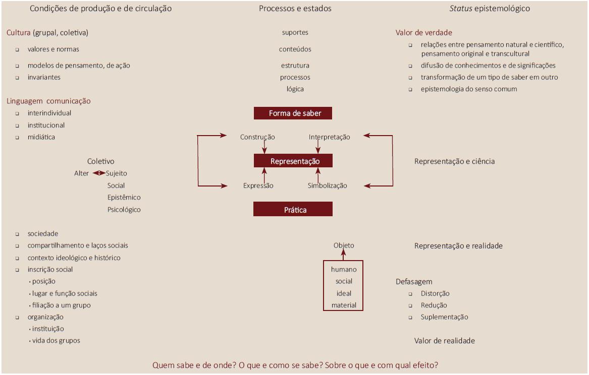 Espaço de estudo das representações sociais