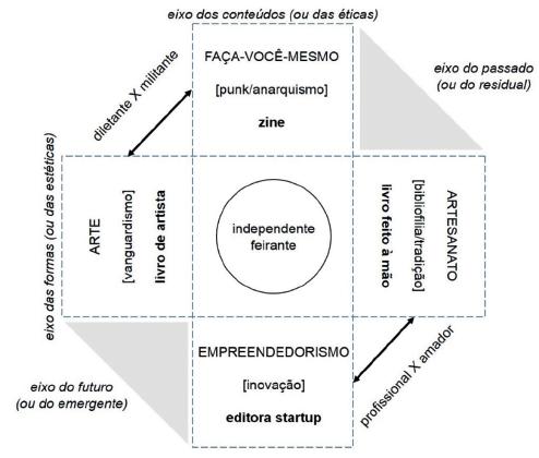 Produtos editoriais e projetos expressivos nas feiras de publicações “independentes”