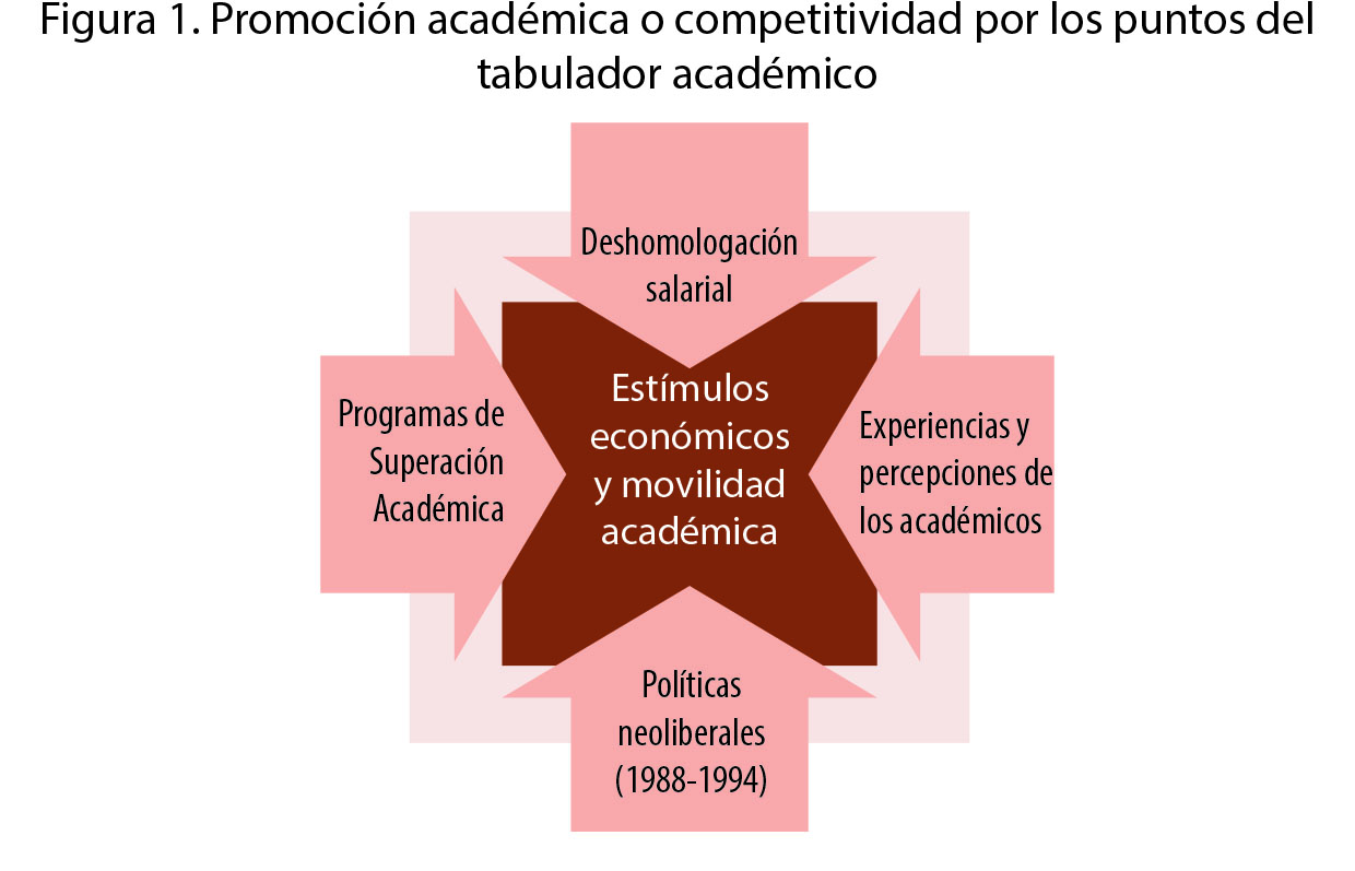 Promoción académica o competitividad por los puntos del tabulador académico