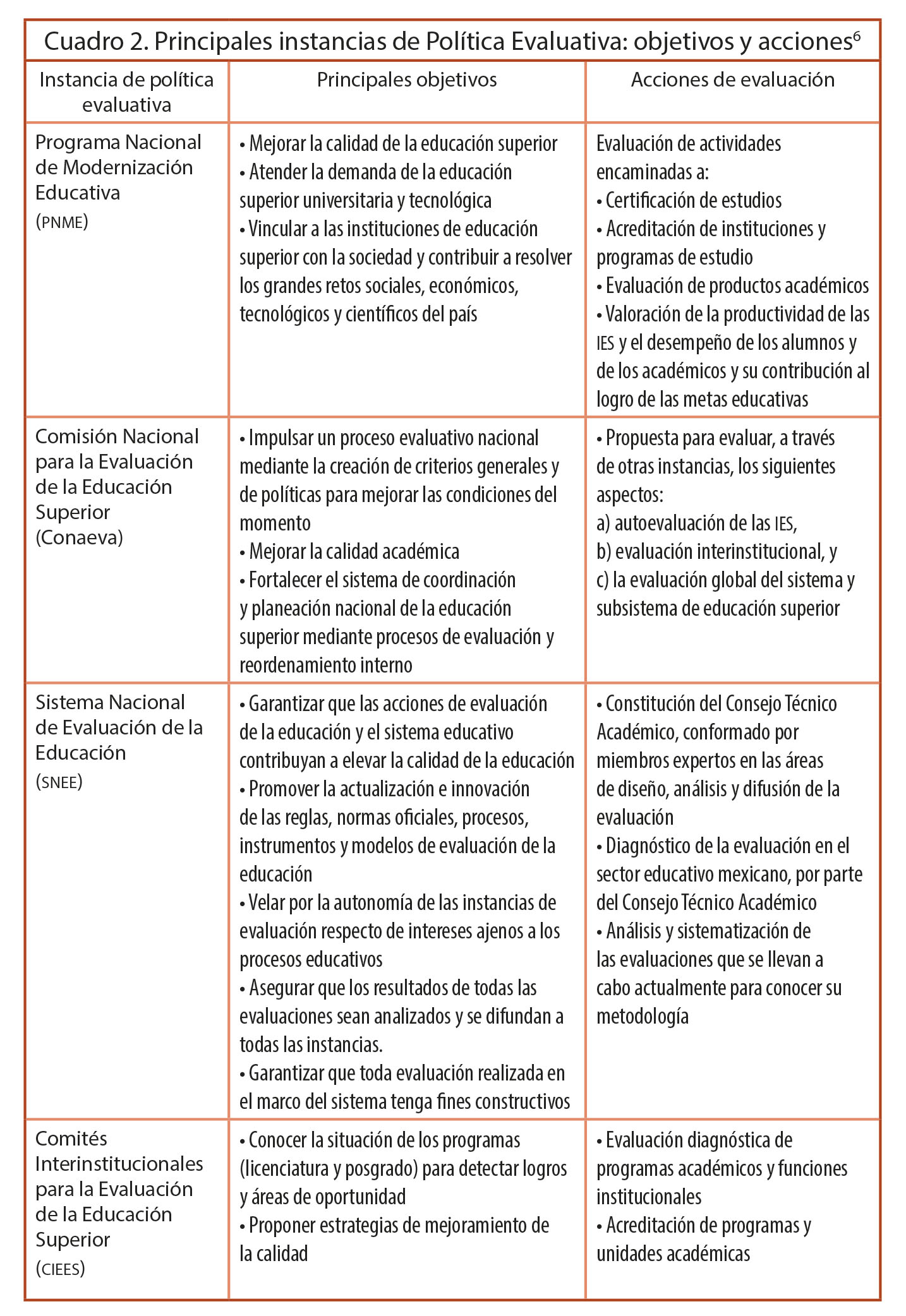 Principales instancias de Pol&iacute;tica Evaluativa: objetivos y acciones6
