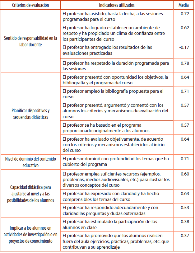 Índices promedios obtenidos a través de los 15 ítems utilizados en la estimación de la profesionalización docente