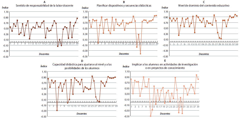Variación de los índices promedio de los cinco criterios de evaluación en los docentes, ordenados en forma ascendente de acuerdo a sus puntajes acumulados de la carrera docente